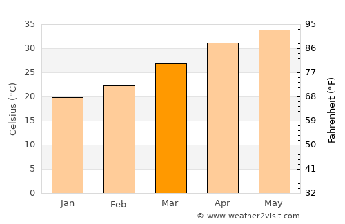 Pāndhurna average temperature in March