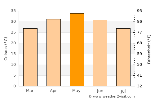 Pāndhurna average temperature in May