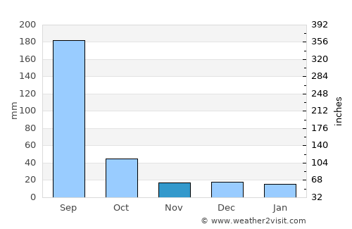 Pāndhurna average rain in November