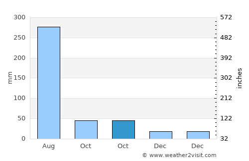 Pāndhurna average rain in October
