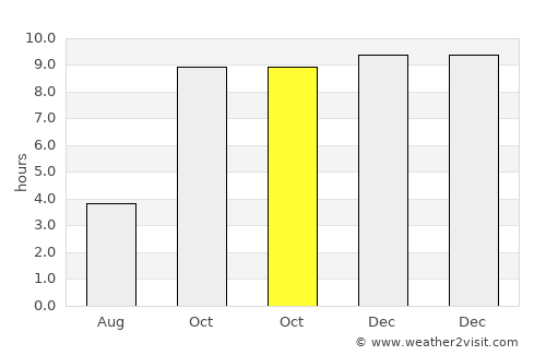 Pāndhurna average rain in October