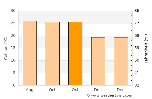 Pāndhurna average temperature in October
