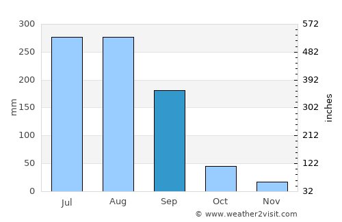 Pāndhurna average rain in September