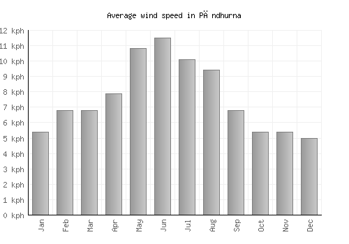 Pāndhurna average winspeed by month (km/h)
