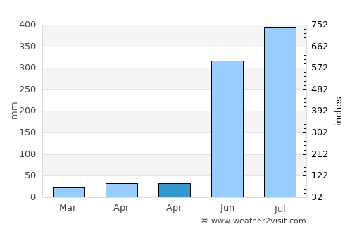 Pandi average rain in April