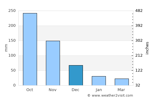 Pandi average rain in December