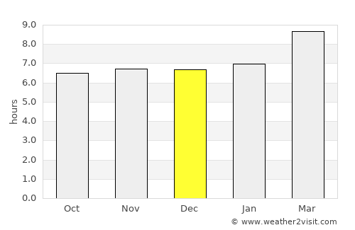 Pandi average rain in December