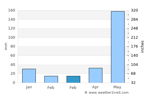 Pandi average rain in February