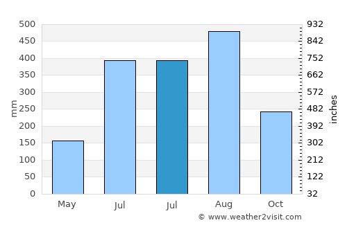 Pandi average rain in July