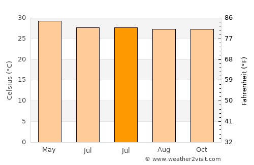 Pandi average temperature in July