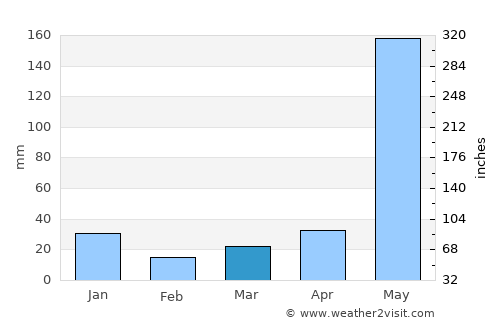 Pandi average rain in March