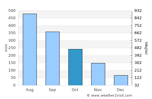 Pandi average rain in October