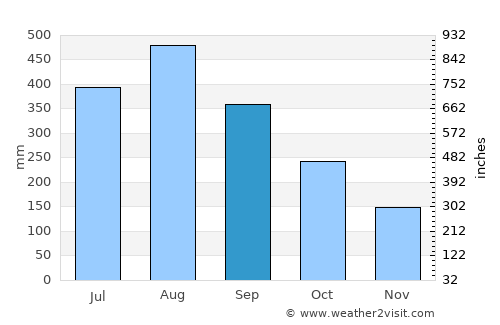 Pandi average rain in September