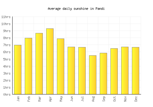 Pandi average daily sunshine chart