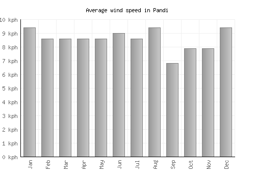 Pandi average winspeed by month (km/h)