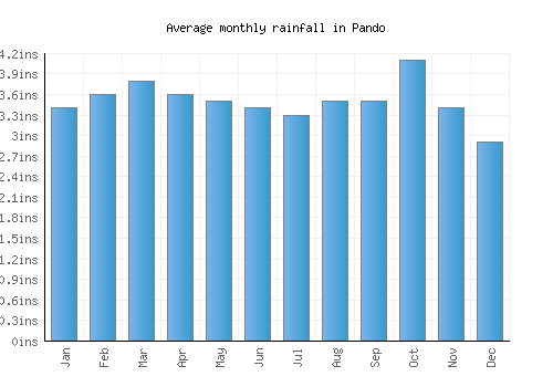 Pando monthly rainfall chart (inches)