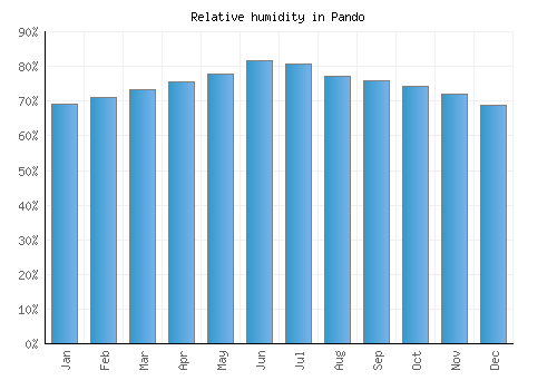 Pando relative humidity averages