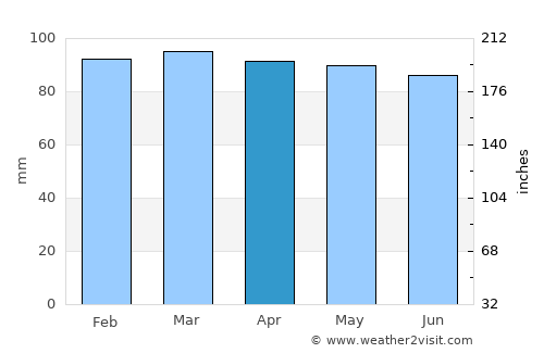 Pando average rain in April