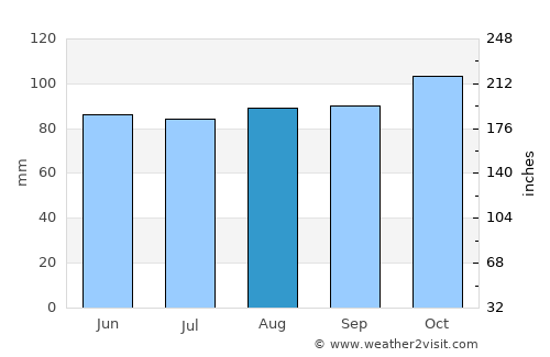 Pando average rain in August