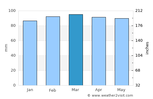 Pando average rain in March