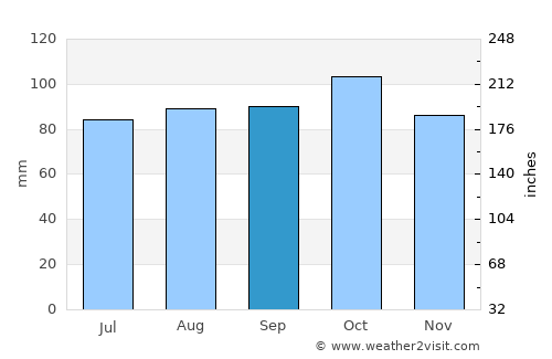 Pando average rain in September