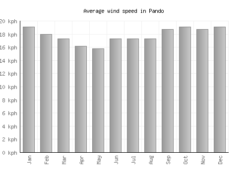 Pando average winspeed by month (km/h)