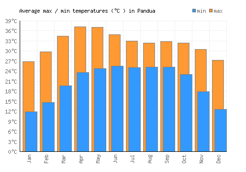 Pandua average minimum / maximum temperatures (Celsius)