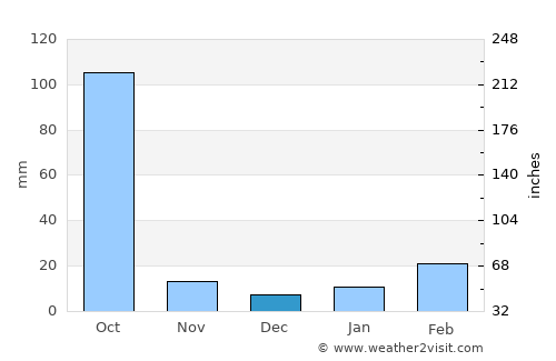 Pandua average rain in December