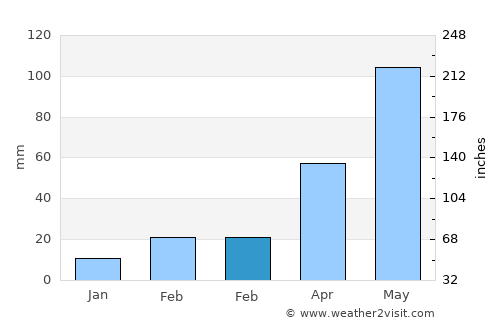 Pandua average rain in February