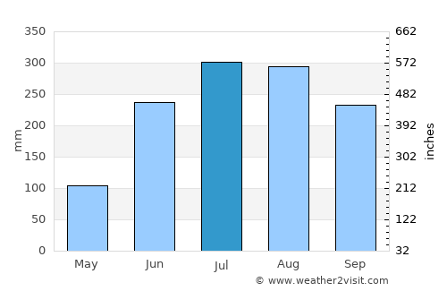 Pandua average rain in July