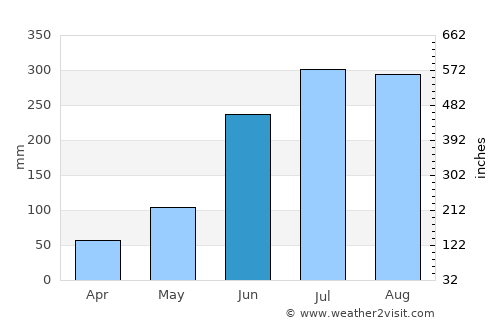 Pandua average rain in June