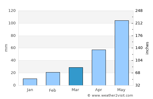 Pandua average rain in March