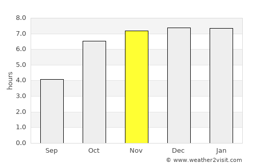 Pandua average rain in November