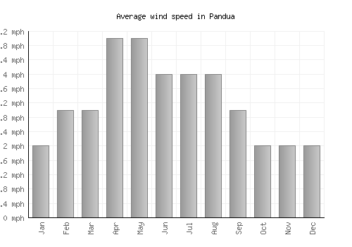 Pandua average winspeed by month (mph)