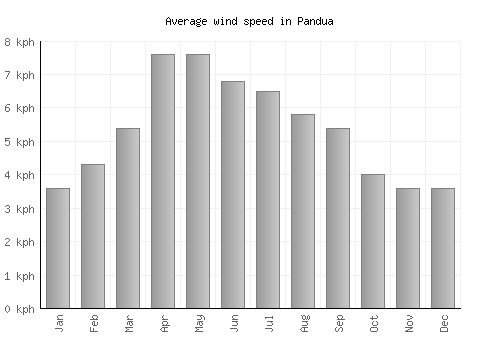 Pandua average winspeed by month (km/h)