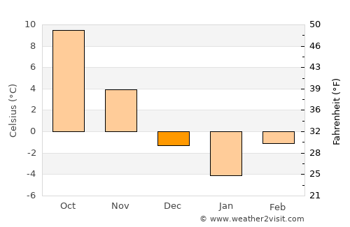 Pănet average temperature in December
