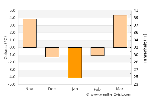 Pănet average temperature in January