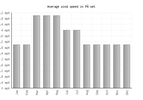 Pănet average winspeed by month (mph)