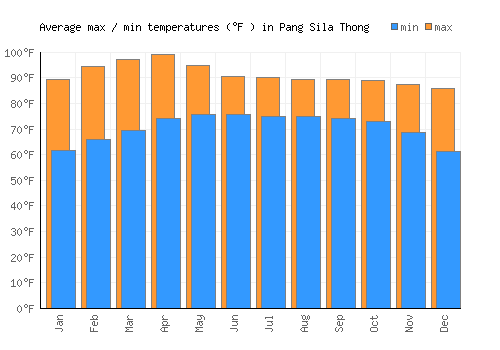 Pang Sila Thong average minimum / maximum temperatures (Fahrenheit)