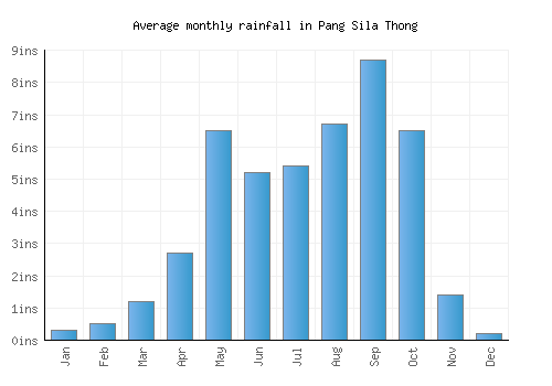 Pang Sila Thong monthly rainfall chart (inches)