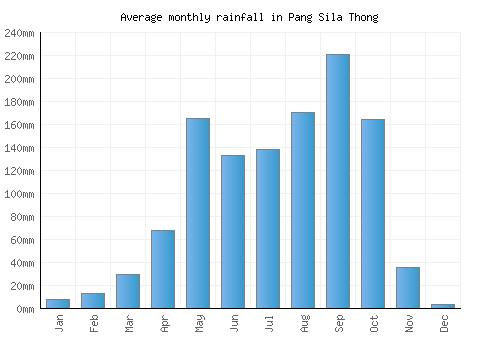 Pang Sila Thong monthly rainfall chart (mm)