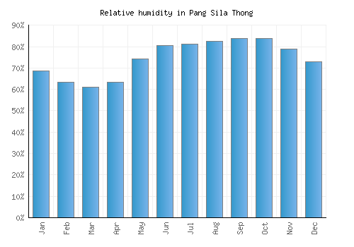 Pang Sila Thong relative humidity averages