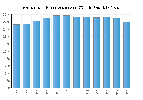 Pang Sila Thong average sea temperature chart (Celsius)