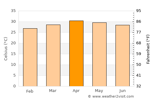 Pang Sila Thong average temperature in April