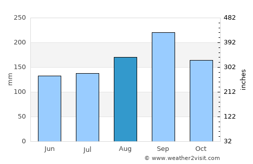 Pang Sila Thong average rain in August