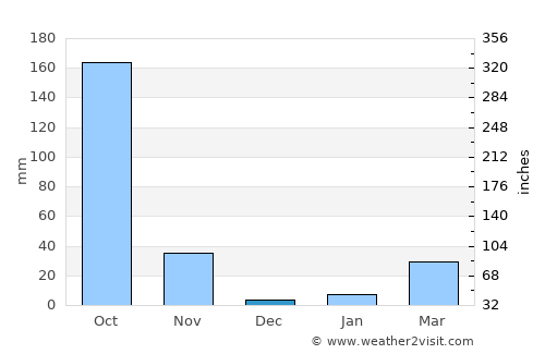 Pang Sila Thong average rain in December