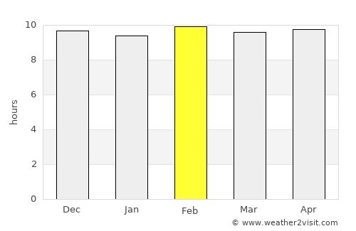 Pang Sila Thong average rain in February