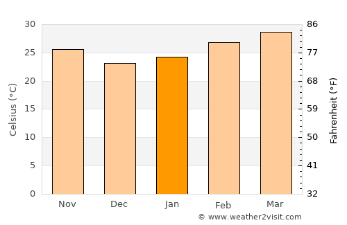 Pang Sila Thong average temperature in January