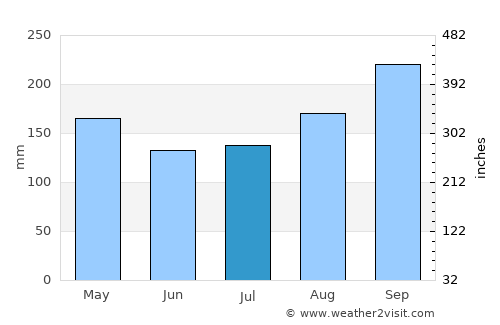 Pang Sila Thong average rain in July