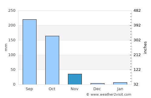 Pang Sila Thong average rain in November